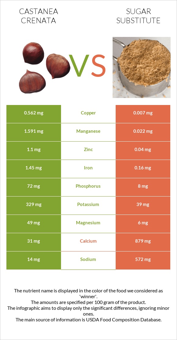 Castanea crenata vs Sugar substitute infographic