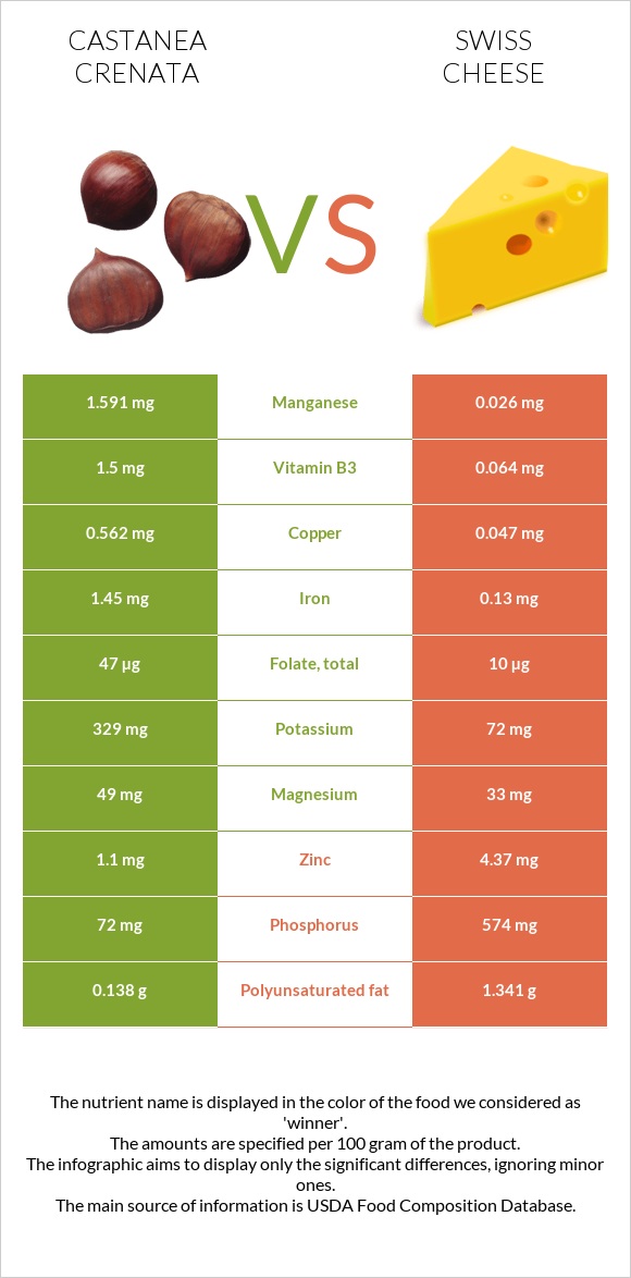 Շագանակ (crenata) vs Շվեյցարական պանիր infographic