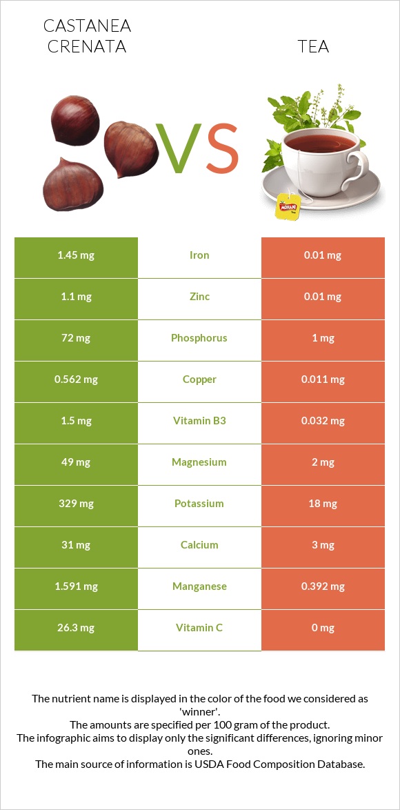 Շագանակ (crenata) vs Թեյ infographic