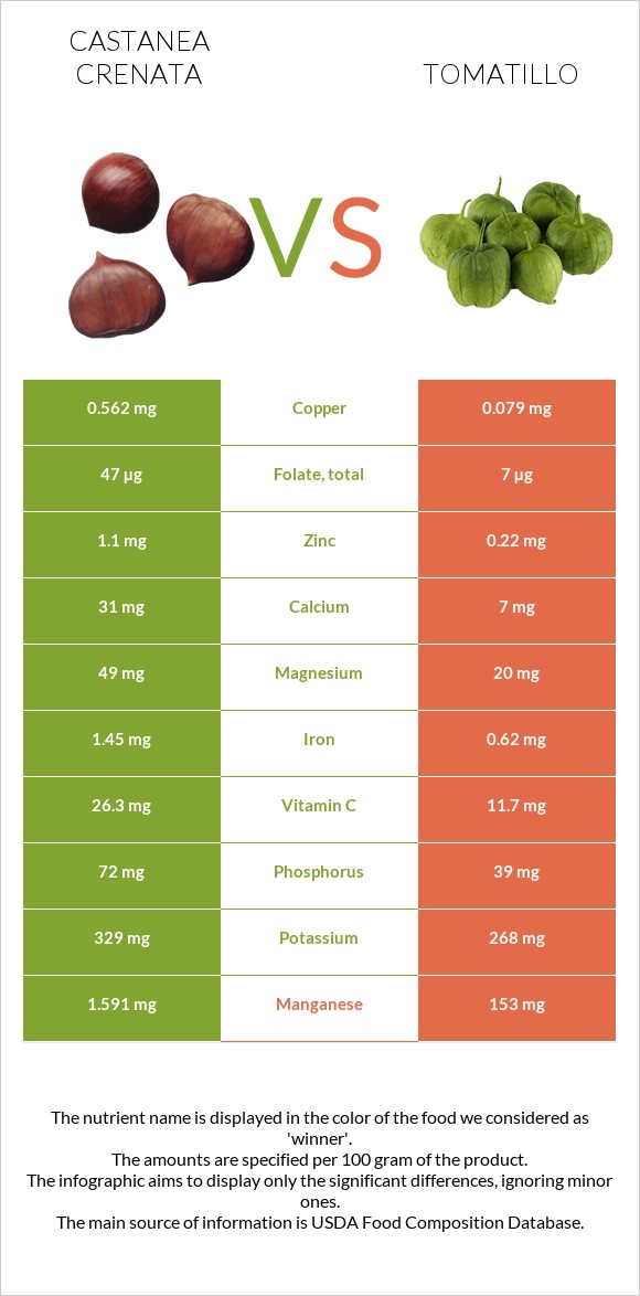 Castanea crenata vs Tomatillo infographic