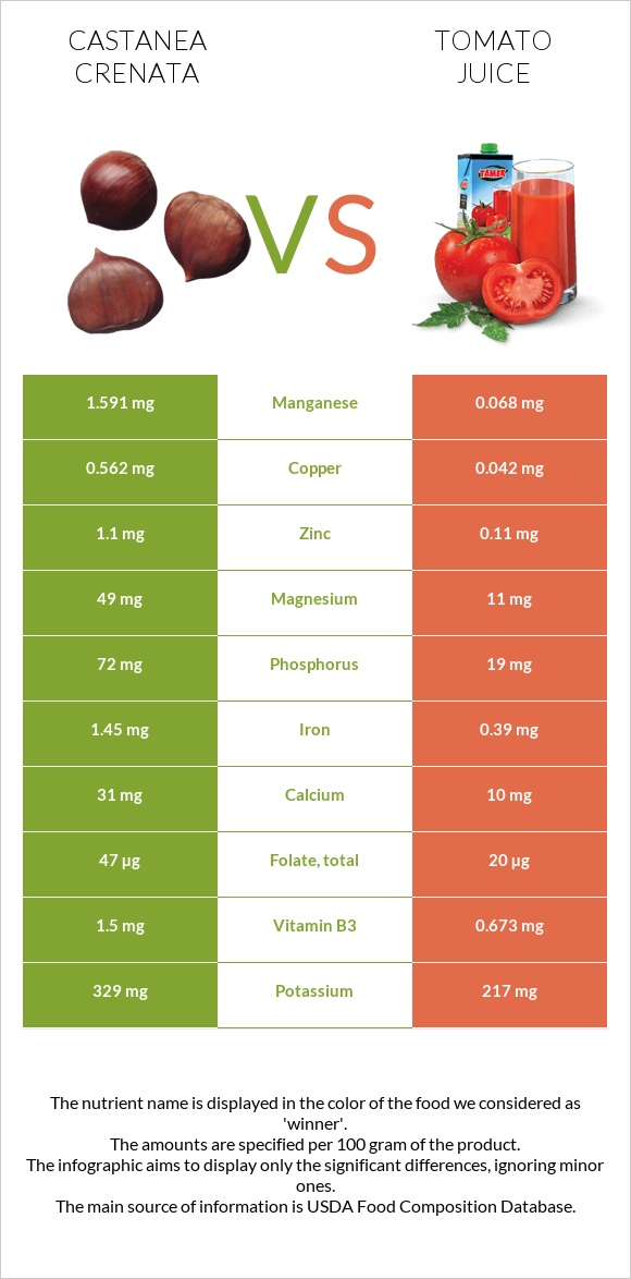 Castanea crenata vs Tomato juice infographic