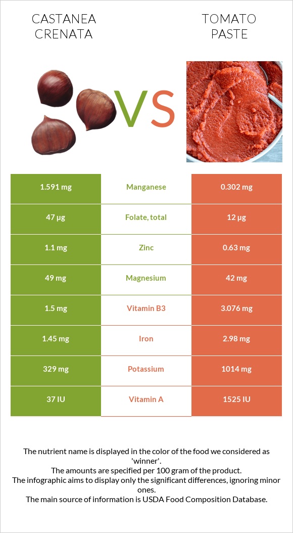 Castanea crenata vs Tomato paste infographic