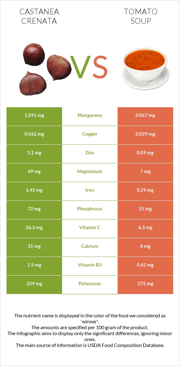 Castanea crenata vs Tomato soup infographic