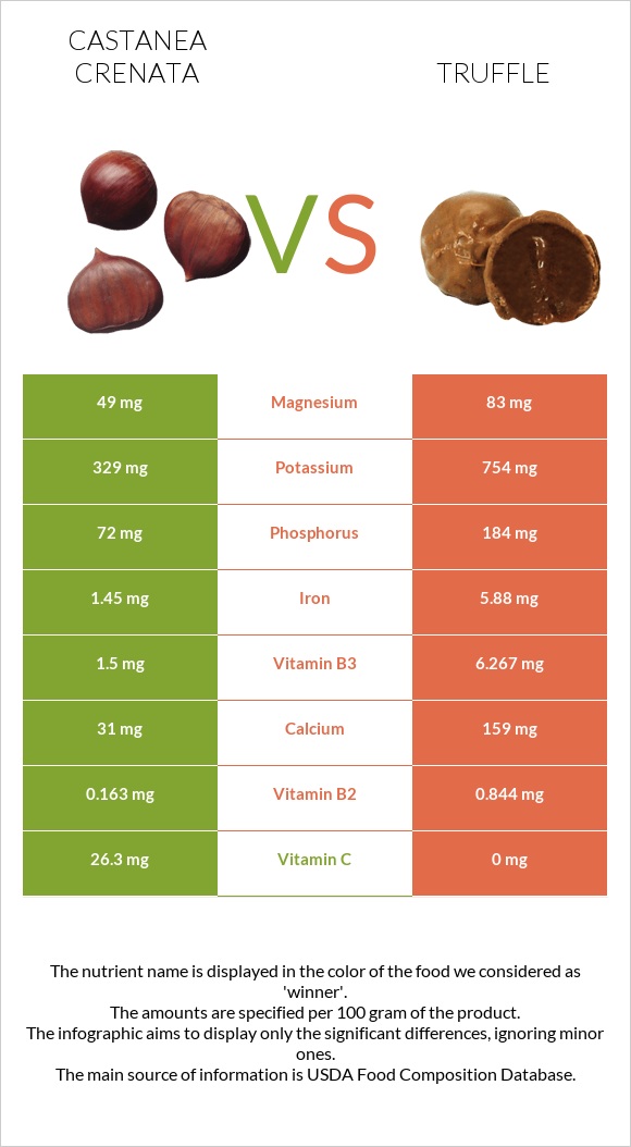 Շագանակ (crenata) vs Տրյուֆելներ infographic