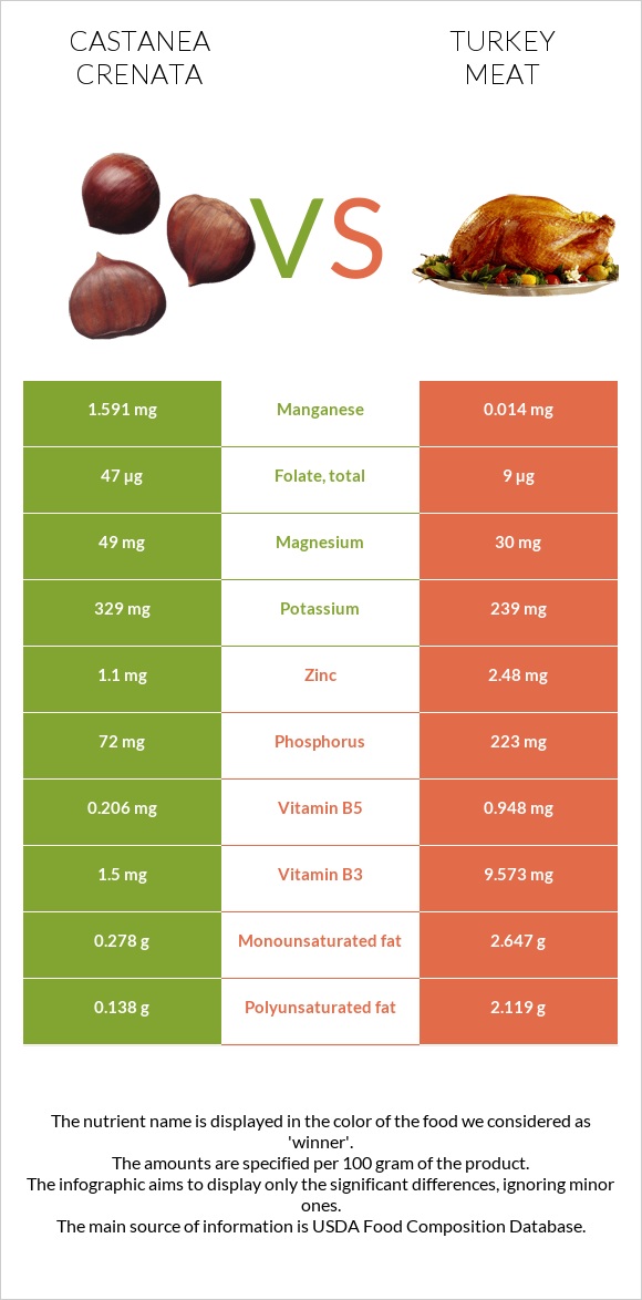Castanea crenata vs Turkey meat infographic
