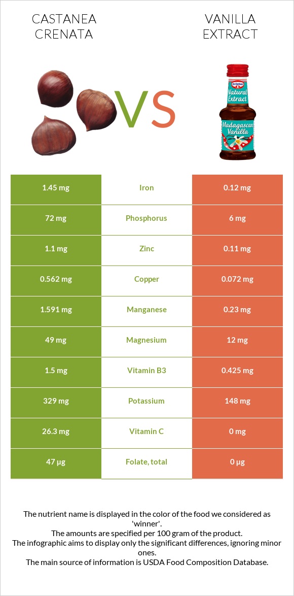 Castanea crenata vs Vanilla extract infographic
