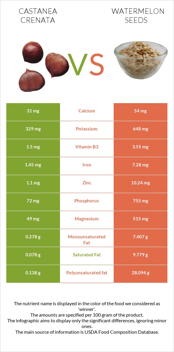 Շագանակ (crenata) vs Watermelon seeds infographic