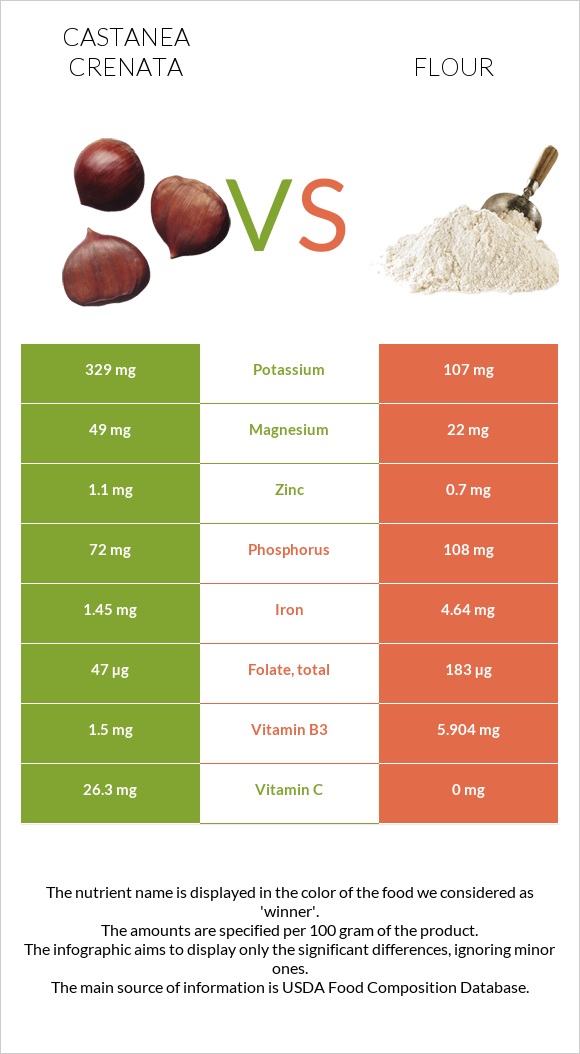 Castanea crenata vs Flour infographic