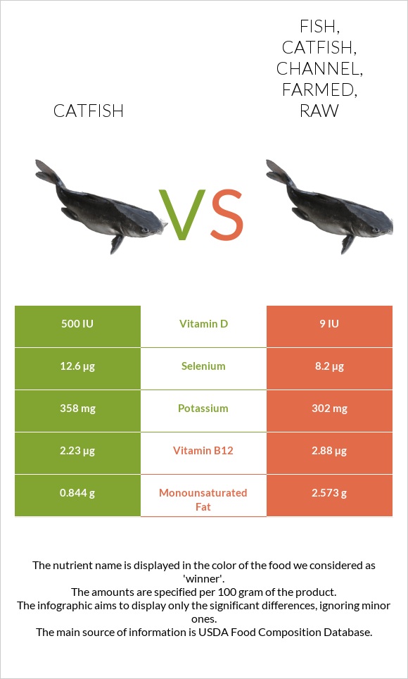 Catfish vs Fish, catfish, channel, farmed, raw infographic