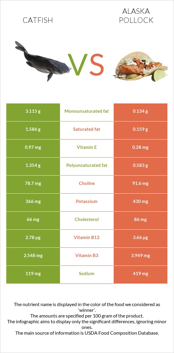 Catfish vs Alaska pollock infographic