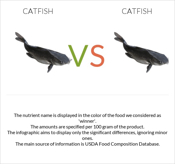 Catfish vs. Catfish — InDepth Nutrition Comparison