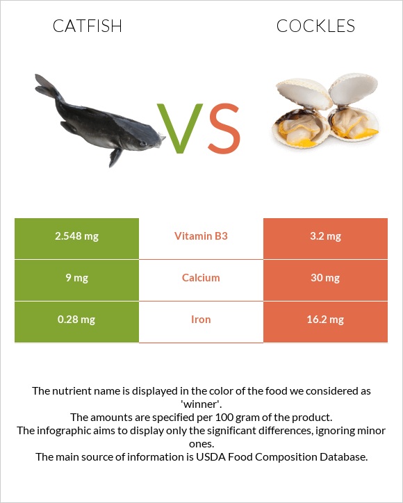 Catfish vs Cockles infographic