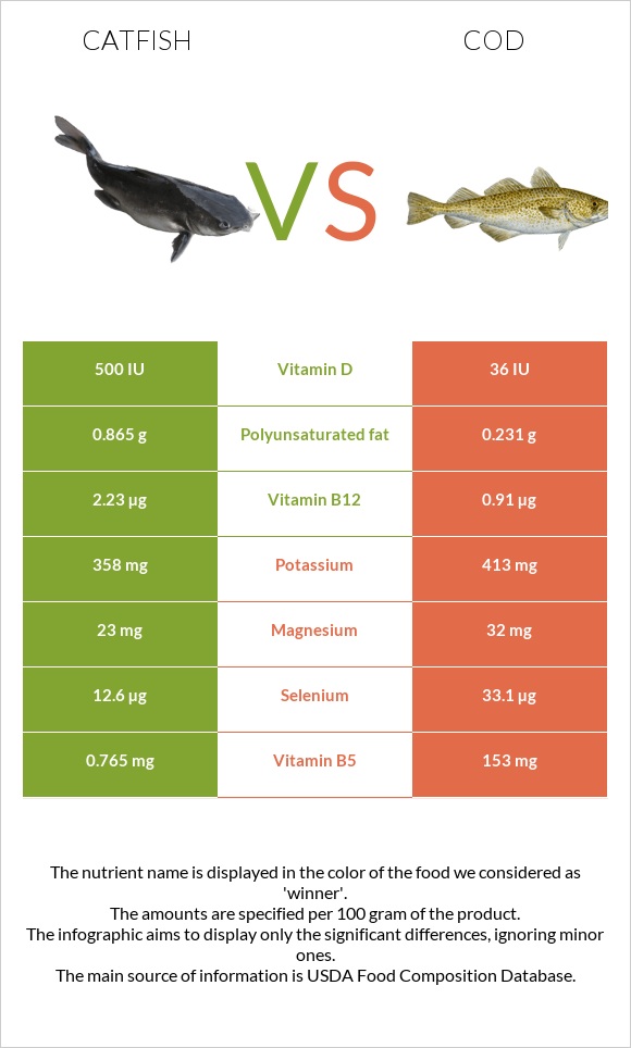Catfish vs Cod infographic