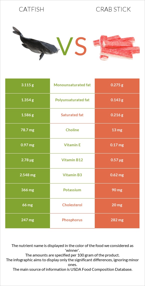 Catfish vs Crab stick infographic