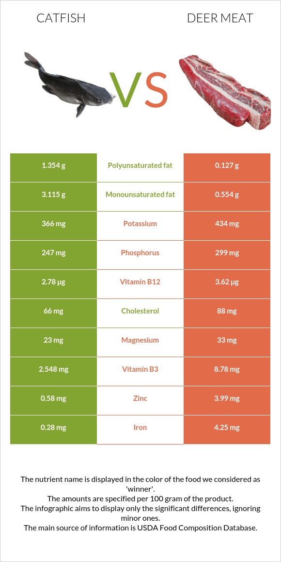 Catfish vs. Deer meat — InDepth Nutrition Comparison
