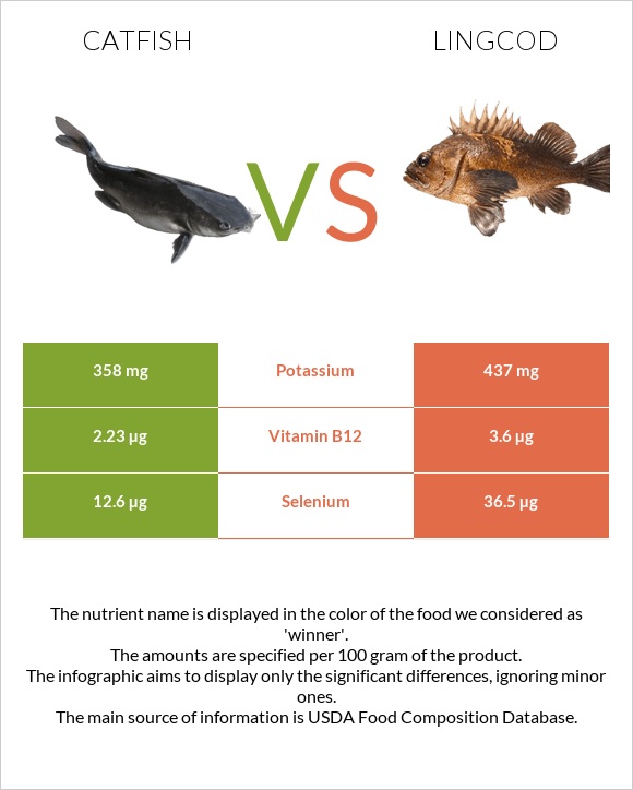 Catfish vs Lingcod infographic