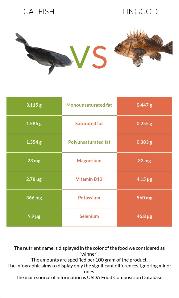 Catfish vs Lingcod infographic