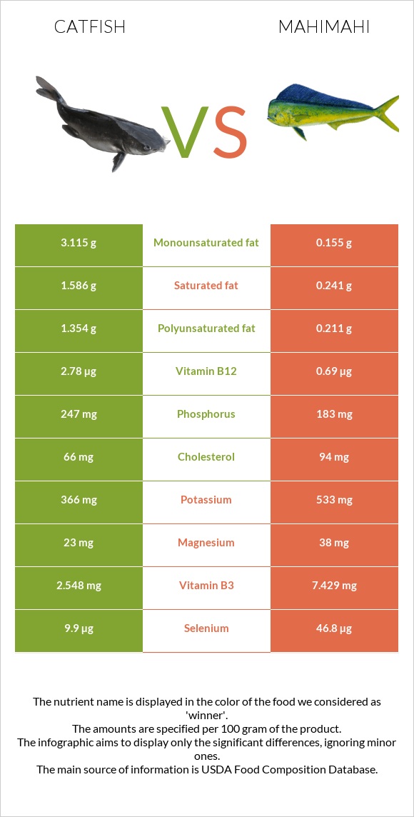 Catfish vs Mahimahi infographic