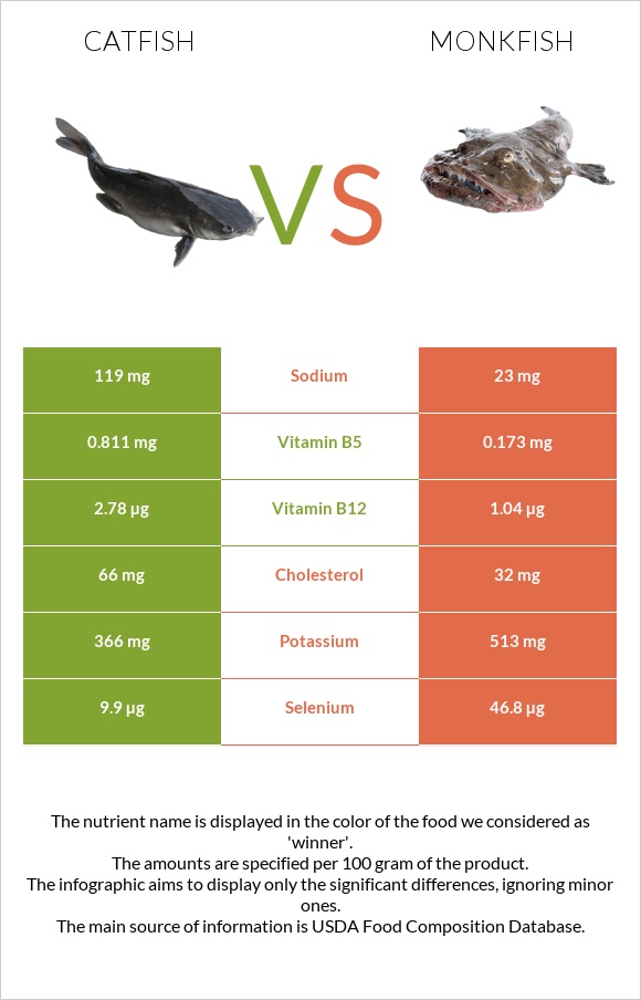 Catfish vs Monkfish infographic