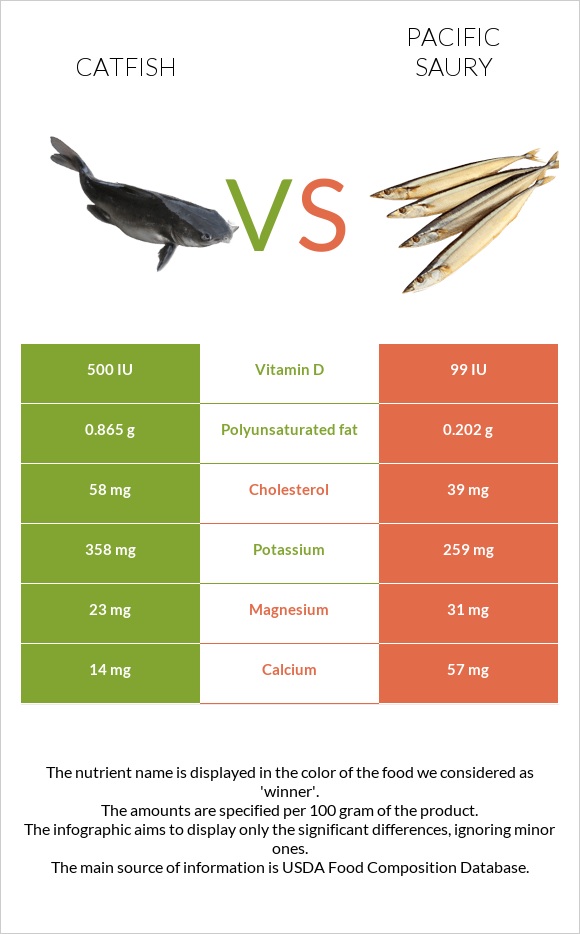Catfish vs Pacific saury infographic