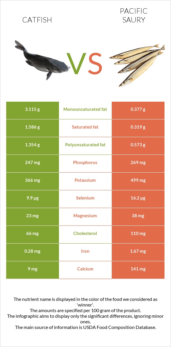 Catfish vs Pacific saury infographic