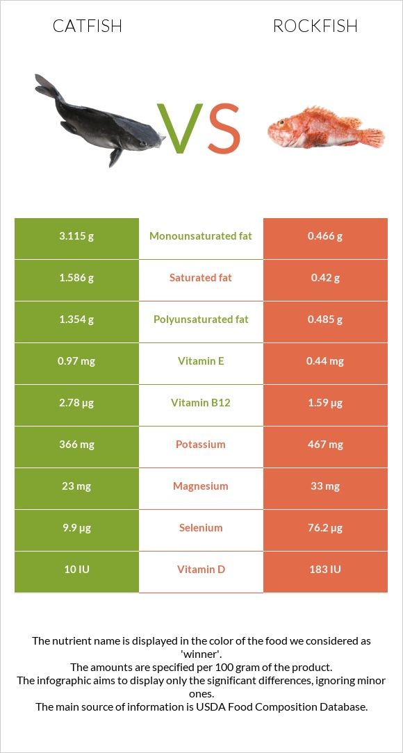 Catfish vs Rockfish infographic