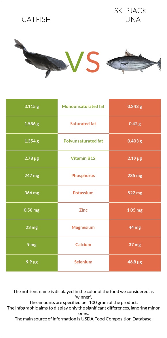 Catfish vs Skipjack tuna infographic