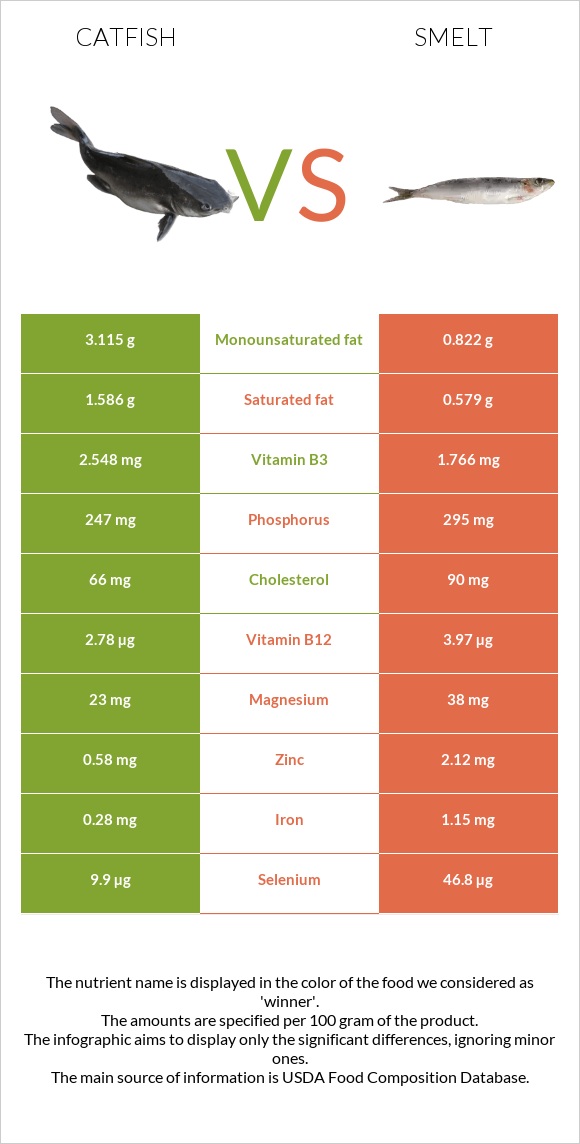 Catfish vs Smelt infographic