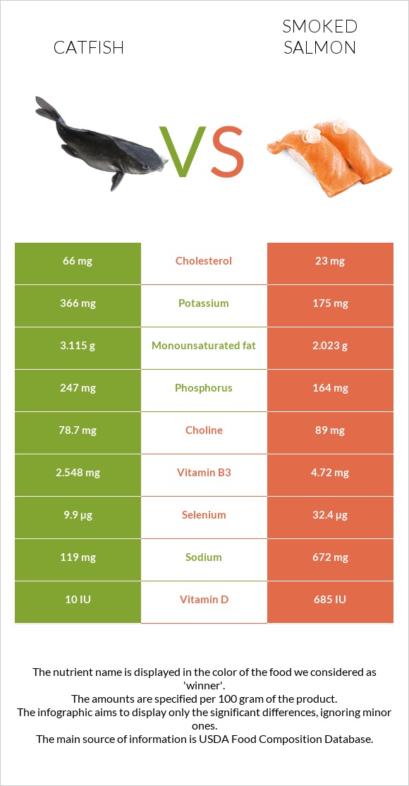 Catfish vs Smoked salmon infographic