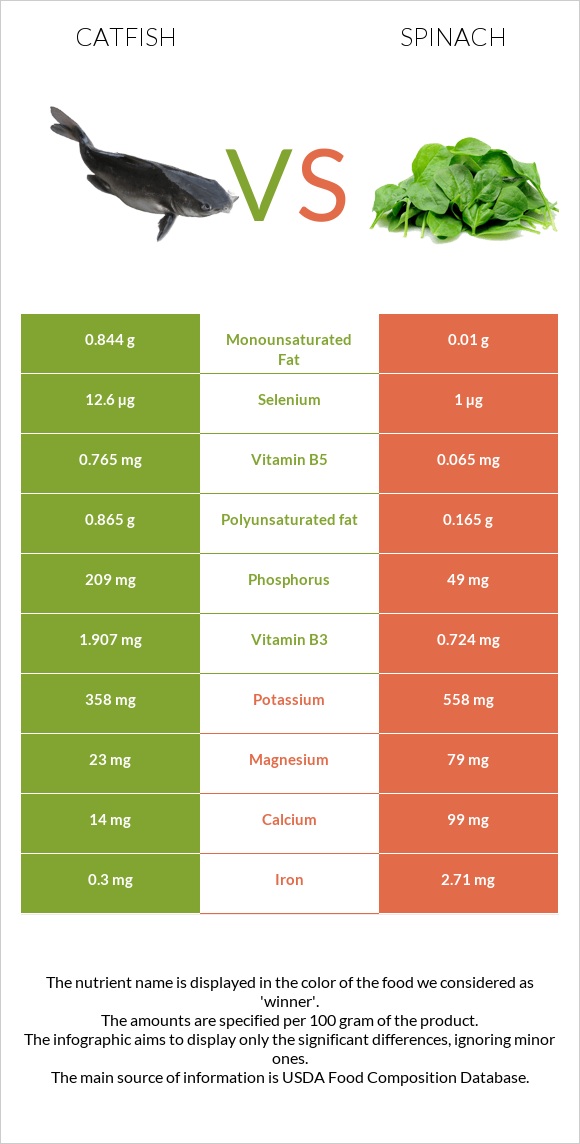 Catfish vs Spinach infographic