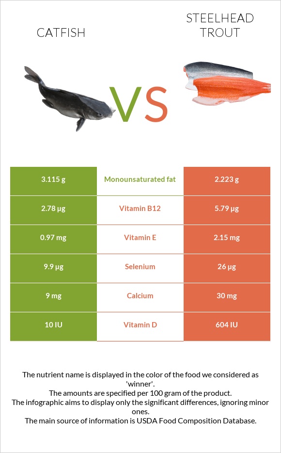 Catfish vs Steelhead trout, boiled, canned (Alaska Native) infographic