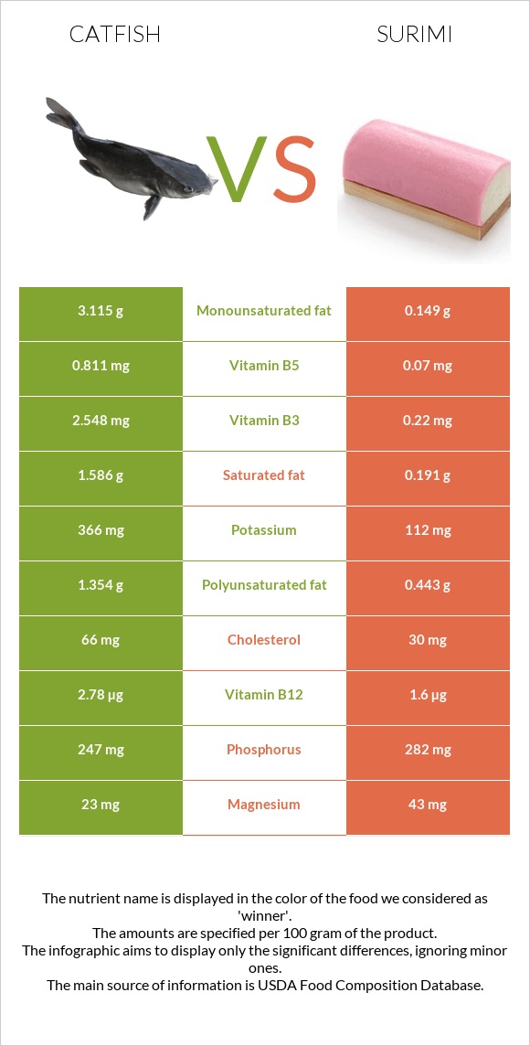 Catfish vs Ծովախեցգետին սուրիմի infographic