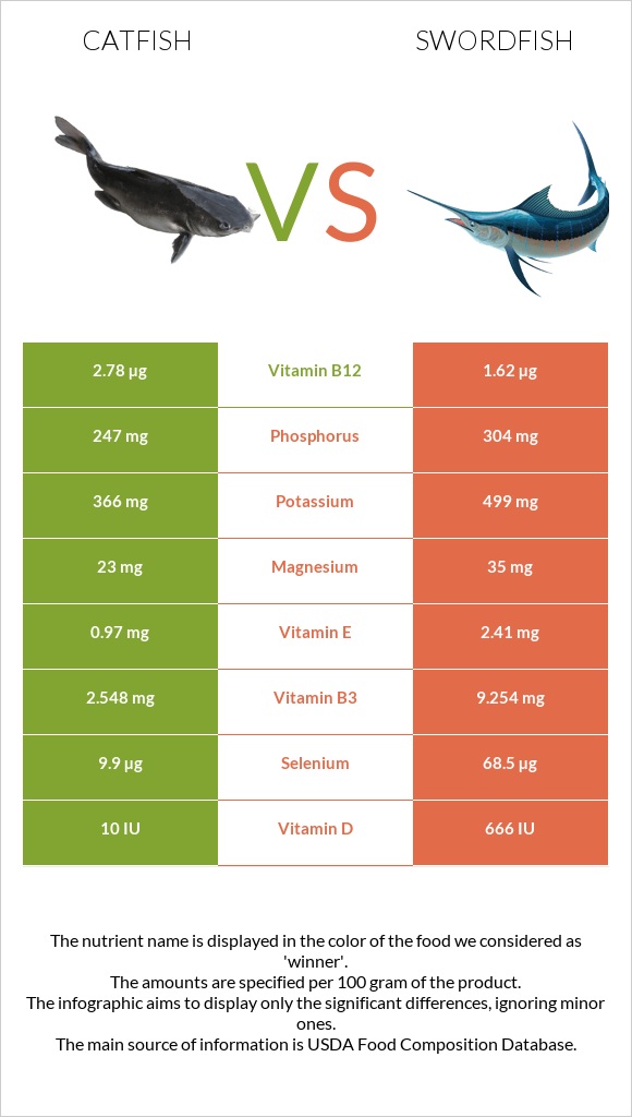 Catfish vs Թրաձուկ infographic