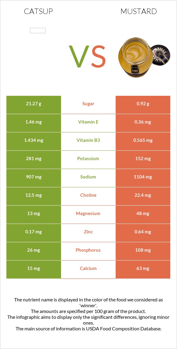 Catsup vs. Mustard — InDepth Nutrition Comparison