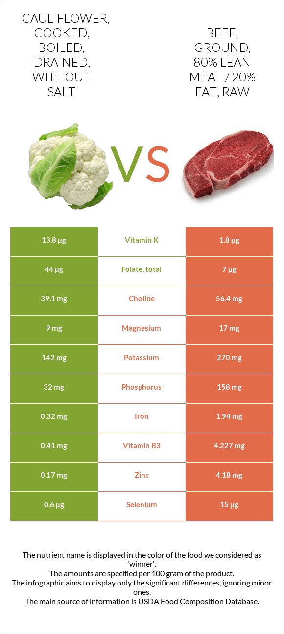 Cauliflower, cooked, boiled, drained, without salt vs. Beef, ground, 80