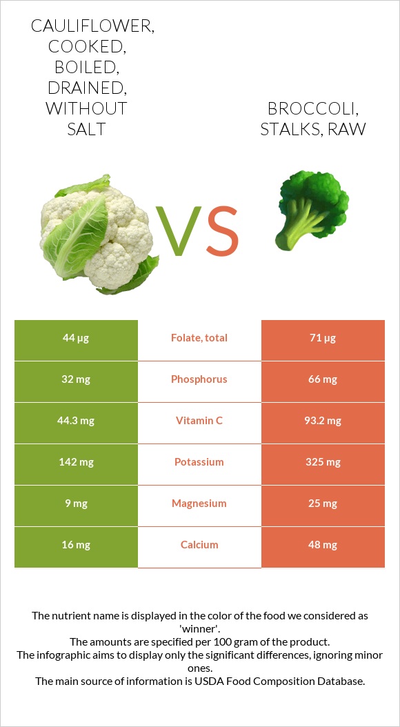 Cauliflower, cooked, boiled, drained, without salt vs. Broccoli, stalks