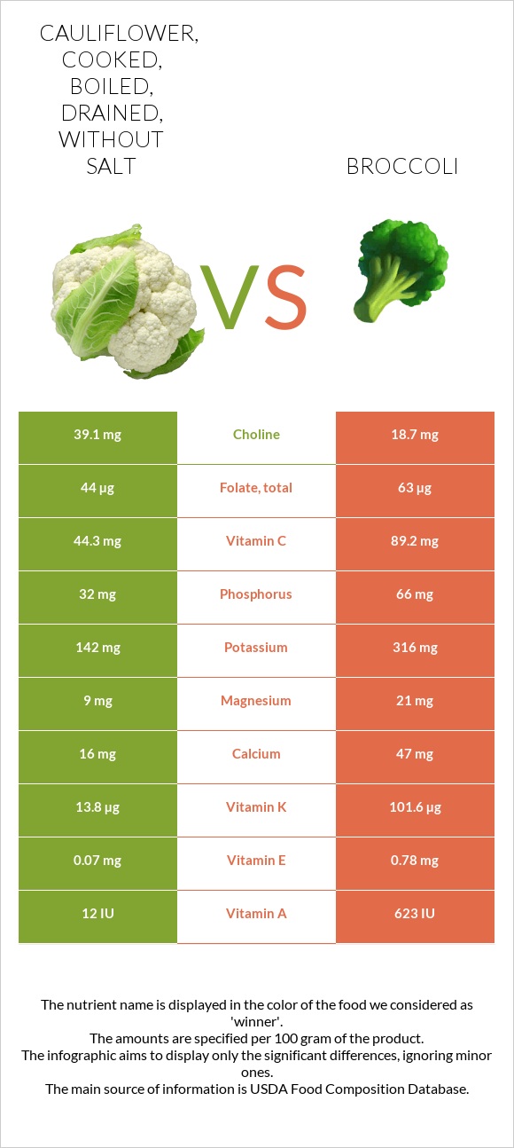 Cauliflower, cooked, boiled, drained, without salt vs Broccoli infographic