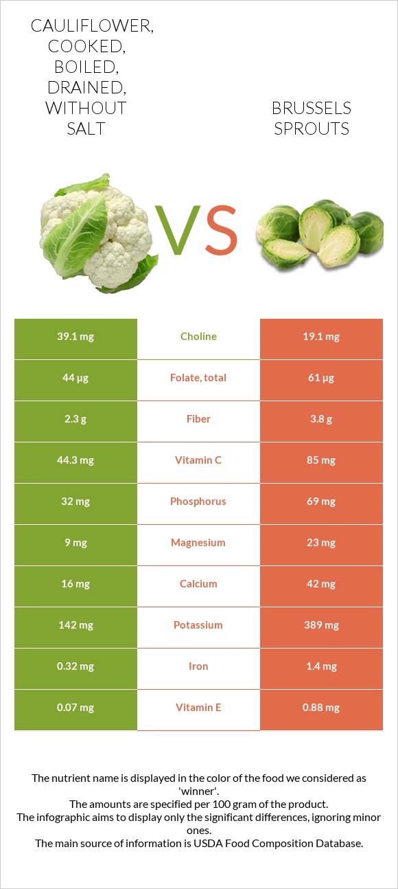 Cauliflower, cooked, boiled, drained, without salt vs Brussels sprouts infographic