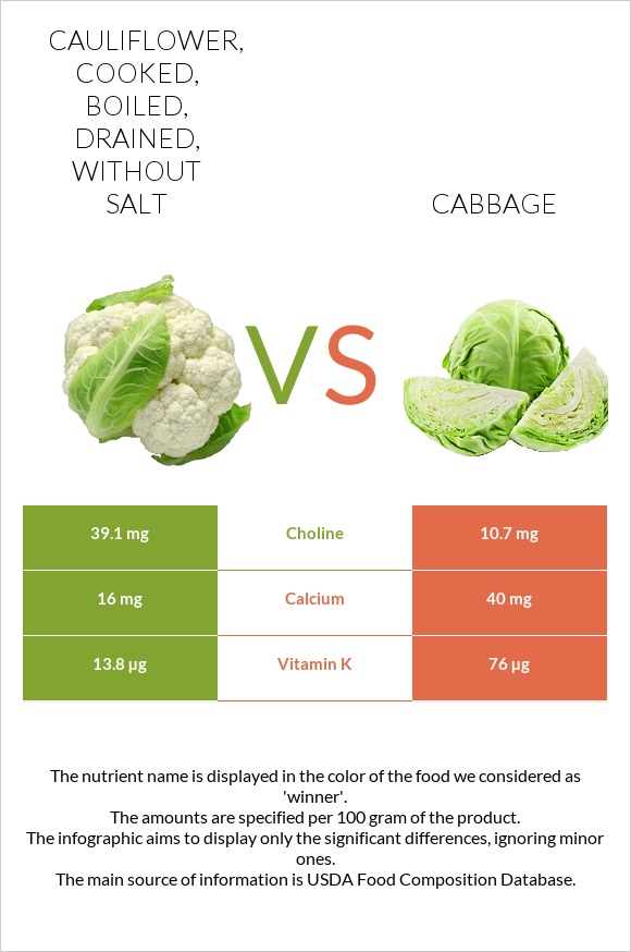 Cauliflower, cooked, boiled, drained, without salt vs Cabbage infographic