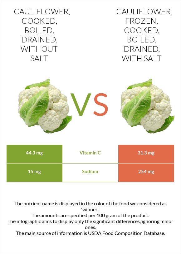 Cauliflower, cooked, boiled, drained, without salt vs. Cauliflower