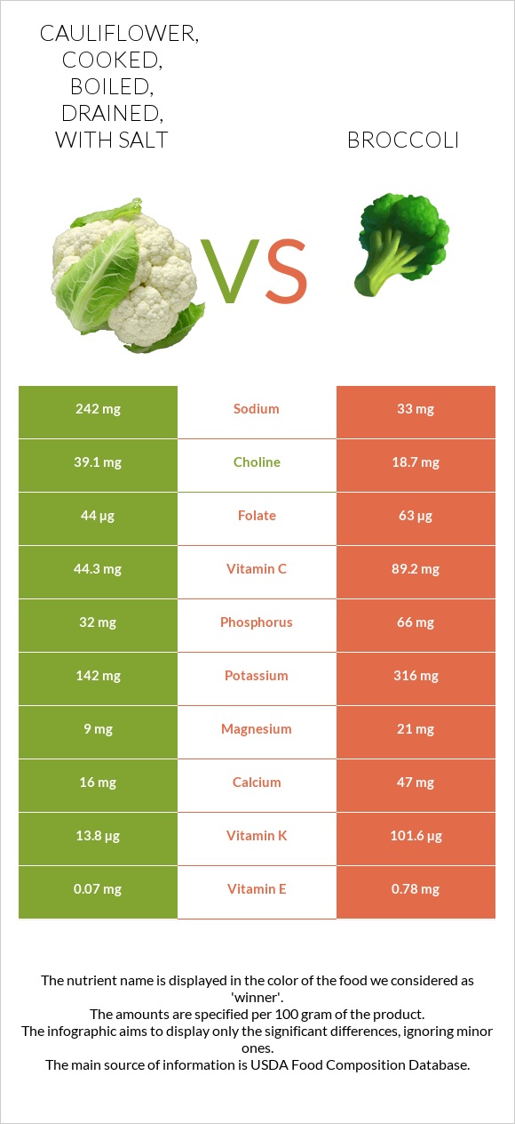 Cauliflower, cooked, boiled, drained, with salt vs Broccoli infographic