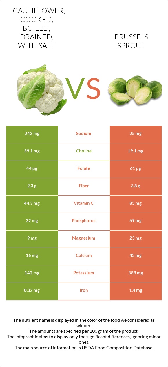 Cauliflower, cooked, boiled, drained, with salt vs Brussels sprouts infographic