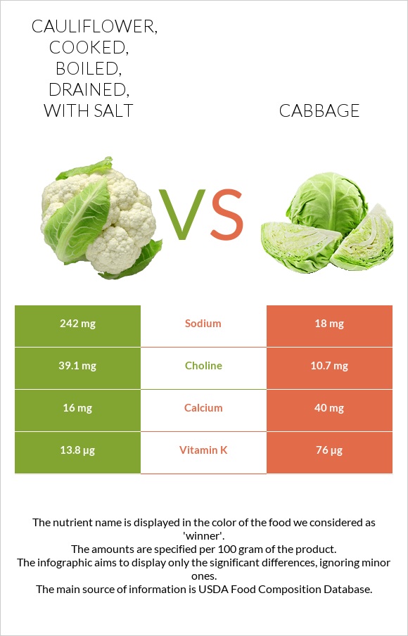 Cauliflower, cooked, boiled, drained, with salt vs Cabbage infographic