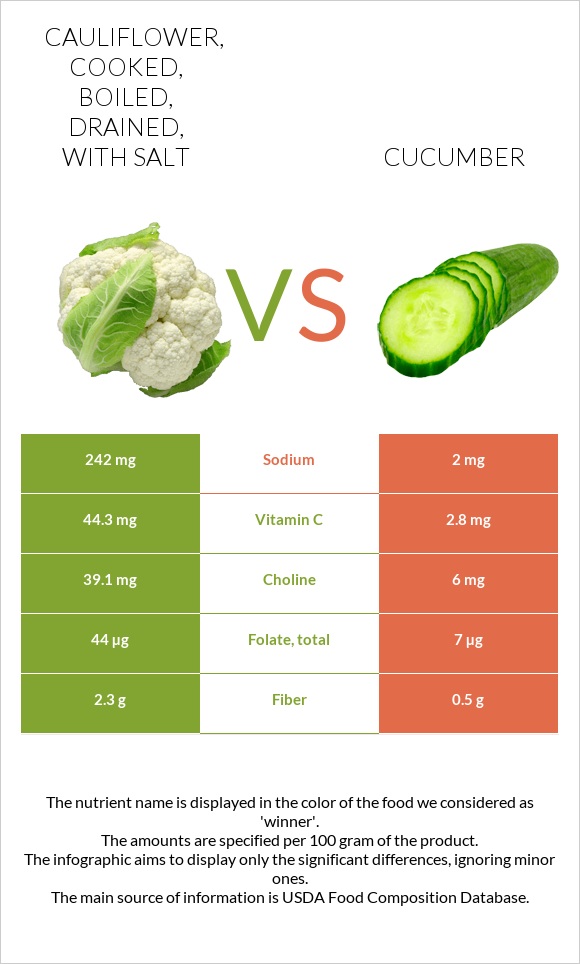 Cauliflower, cooked, boiled, drained, with salt vs. Cucumber — InDepth Nutrition Comparison