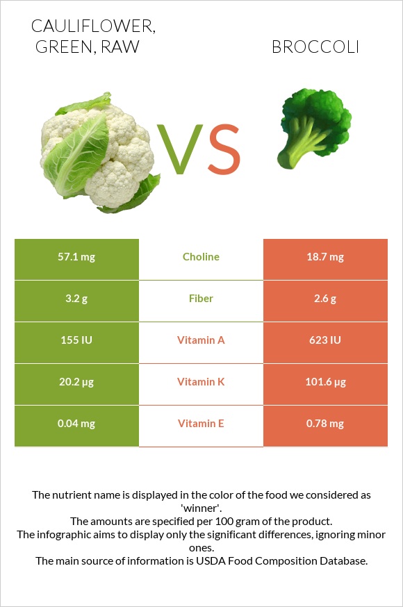 Cauliflower, green, raw vs Broccoli infographic