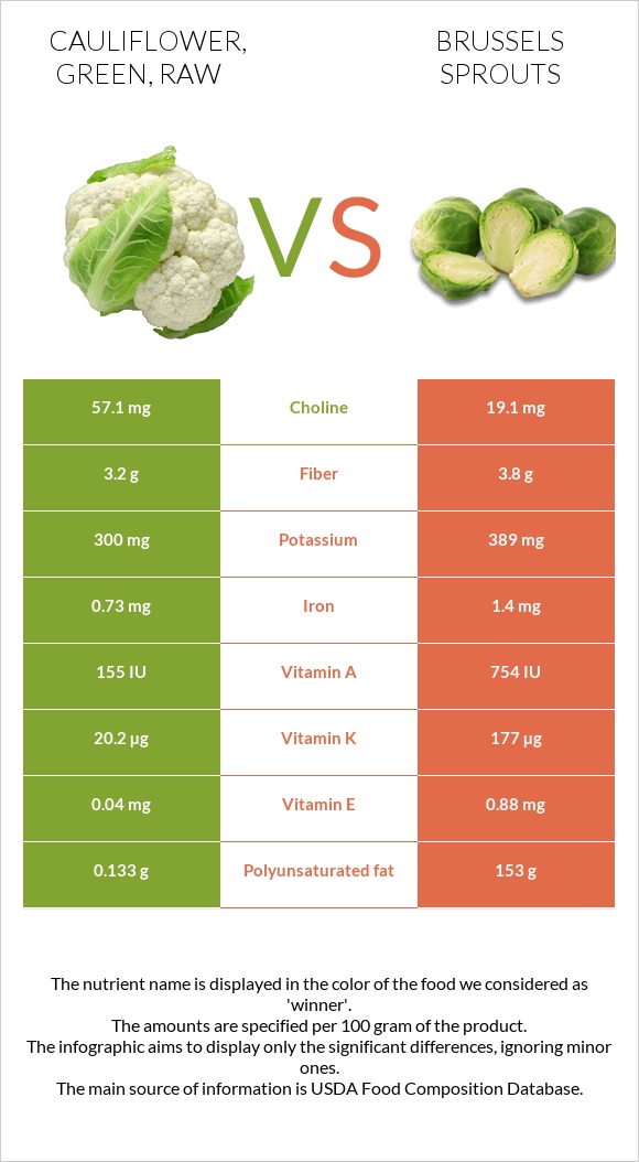 Cauliflower, green, raw vs Brussels sprouts infographic