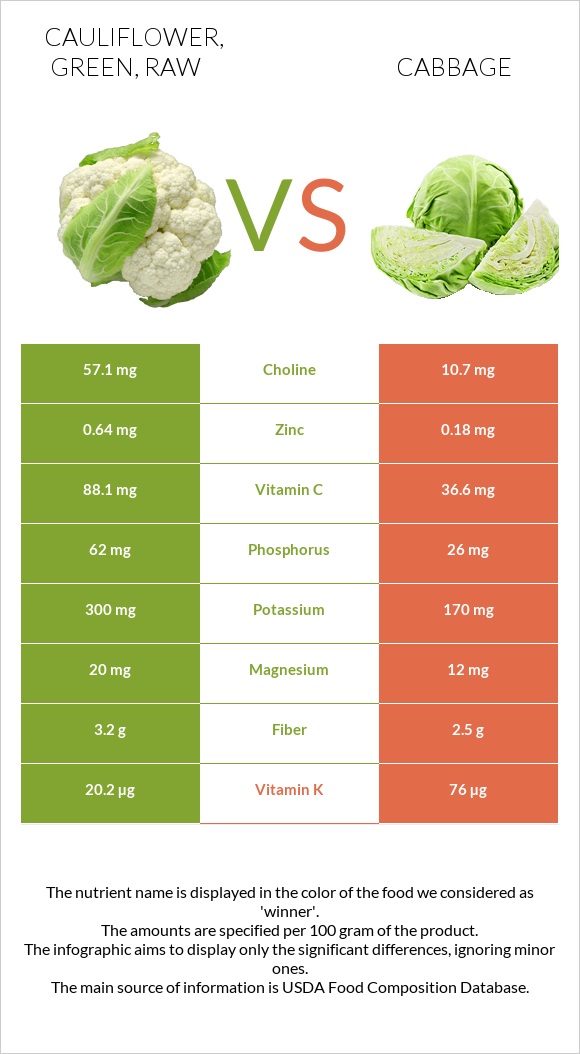 Cauliflower, green, raw vs Cabbage infographic