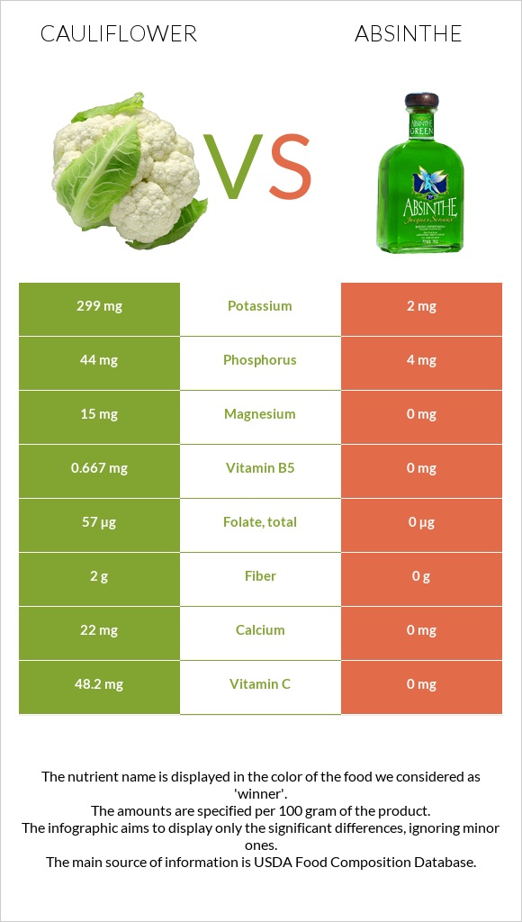 Cauliflower vs Absinthe infographic