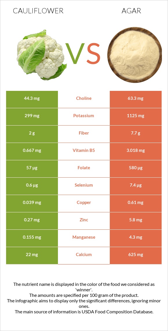 Cauliflower vs Agar infographic