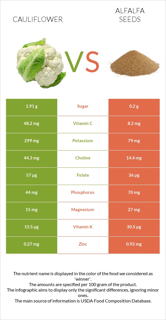 Cauliflower vs Alfalfa seeds infographic